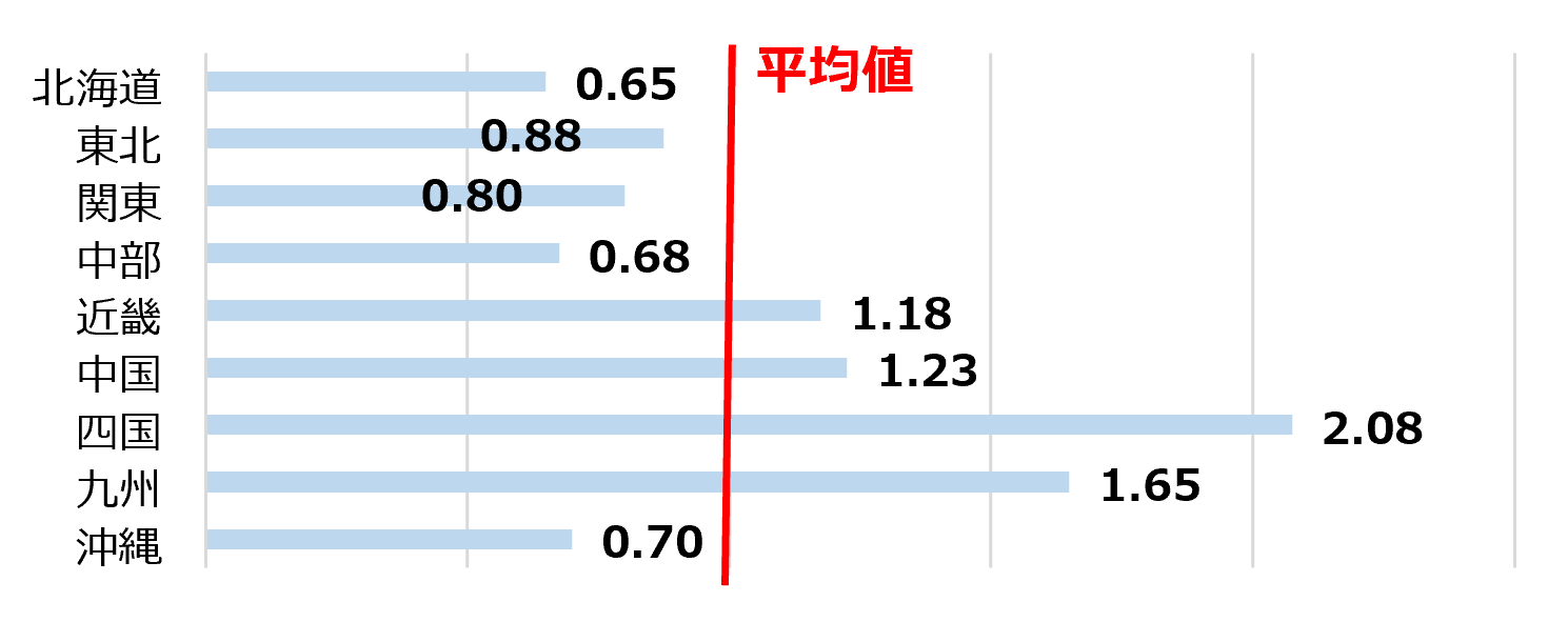 地域別加入