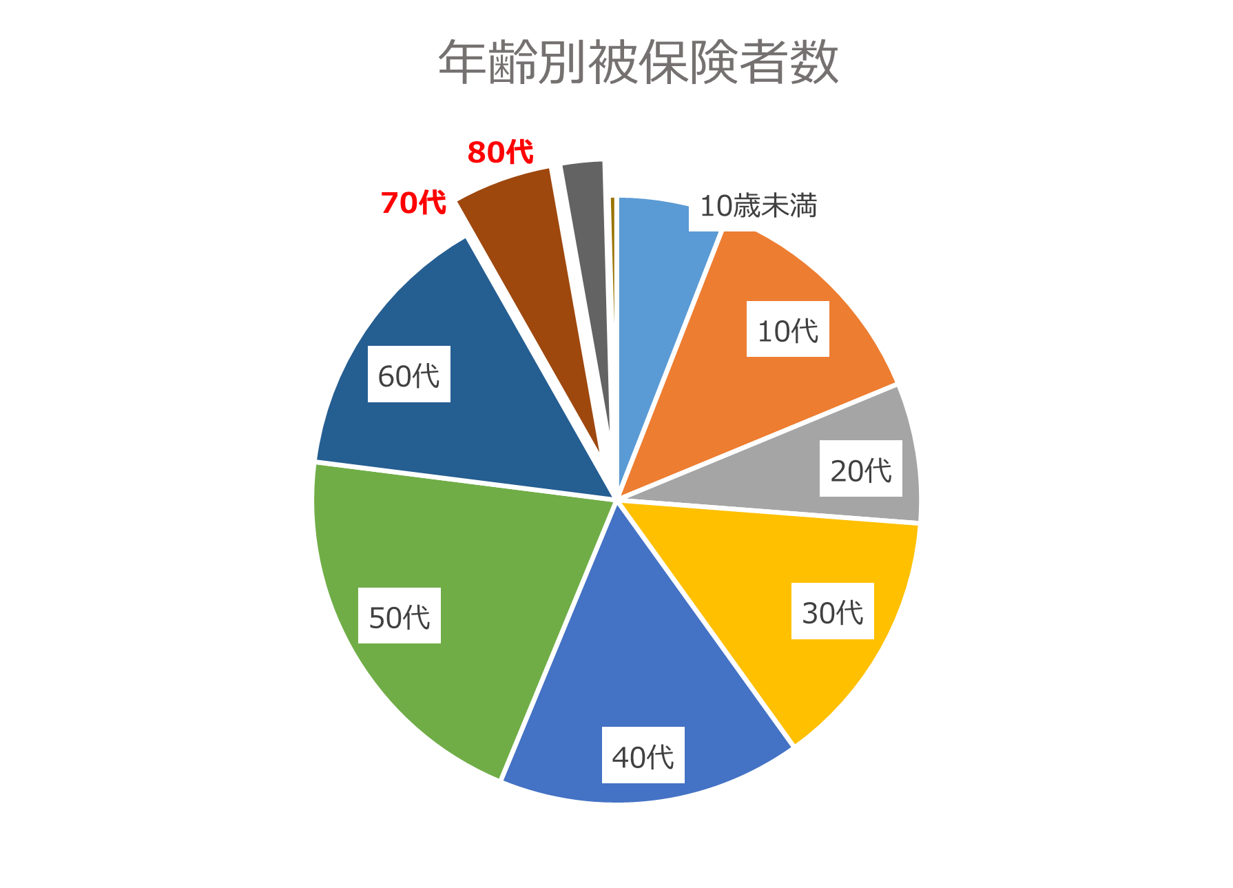 年齢別被保険者数