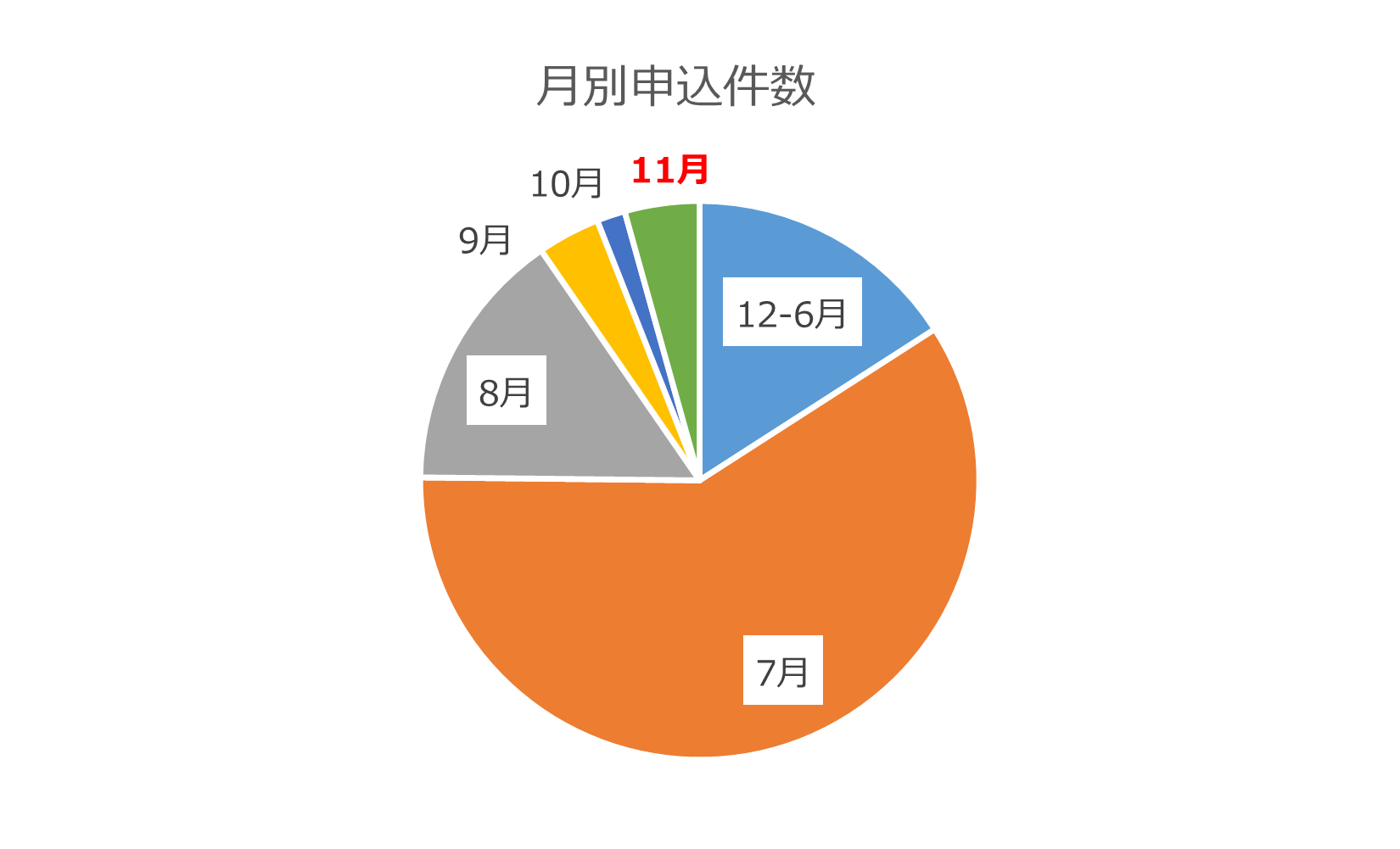 月別申込件数