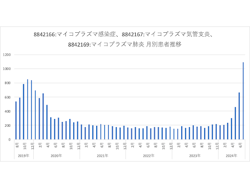 メディカル・データ・ビジョン株式会社