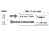 ＮＴＴ東日本