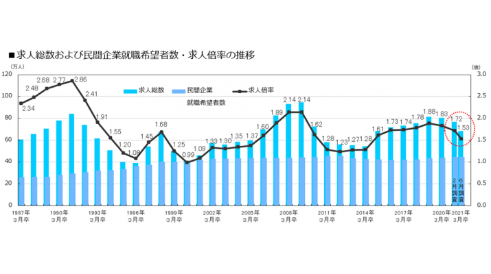 第37回 ワークス大卒求人倍率調査（2021年卒） | 株式会社リクルートホールディングス