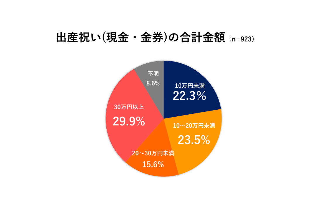出産祝いの合計金額