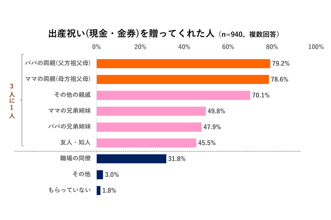 出産祝いを贈ってくれた人