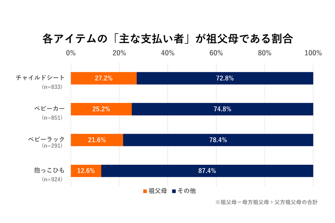 各アイテムの支払者が祖父母である割合
