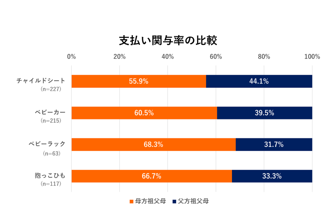 支払関与率の比較