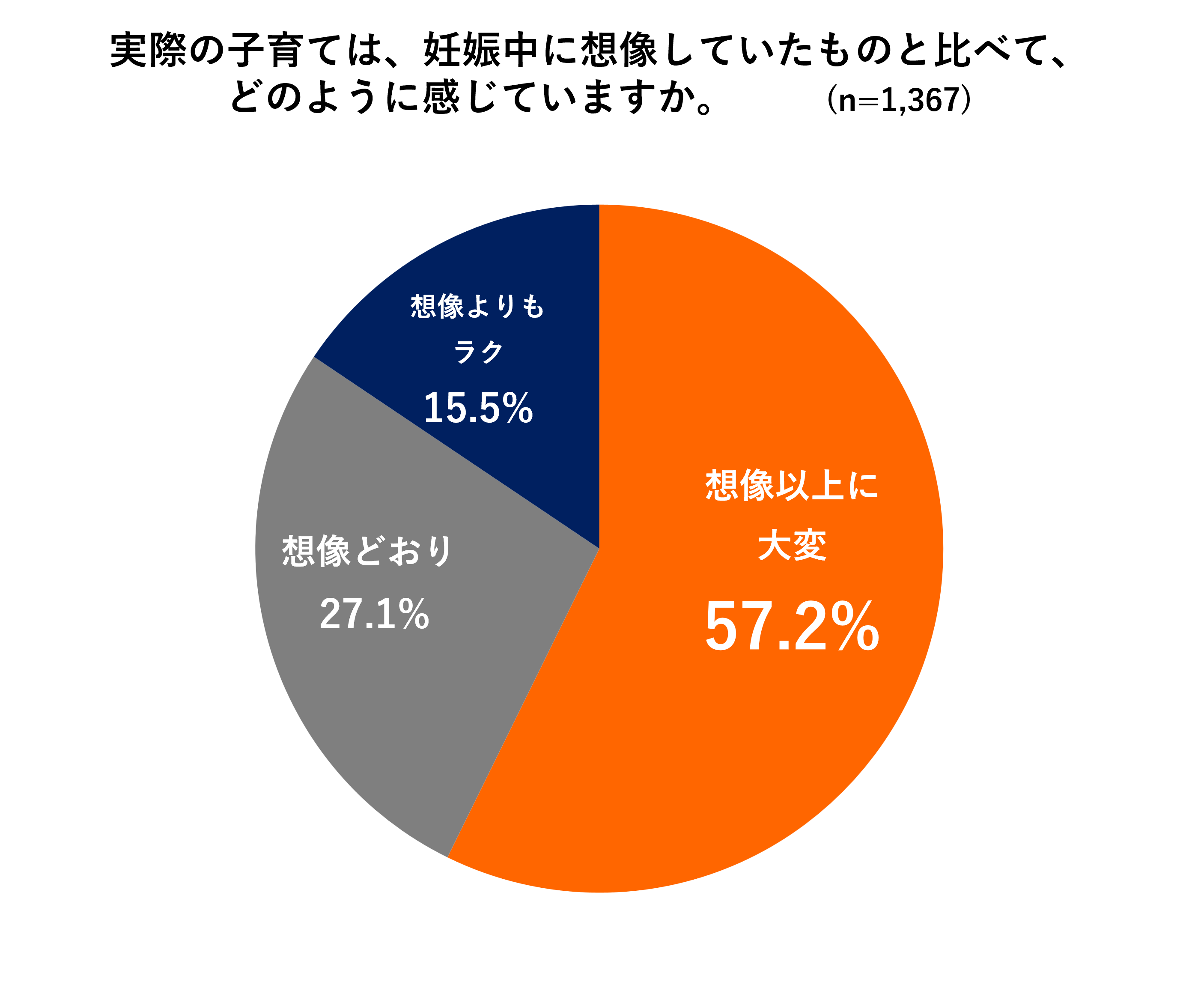 TOPIC1実際の子育ては大変