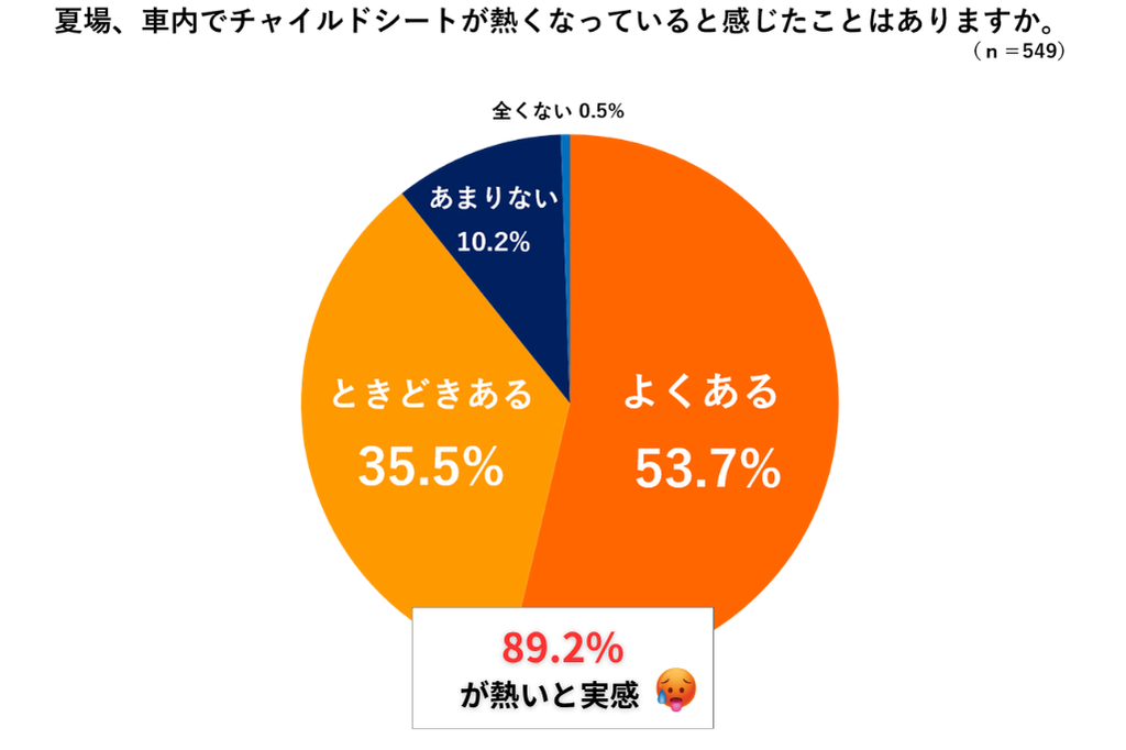 チャイルドシートが熱い