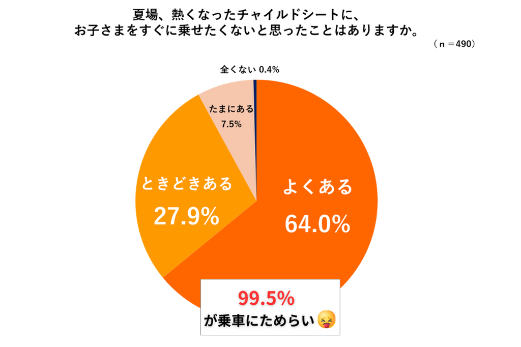 すぐに乗せたくない