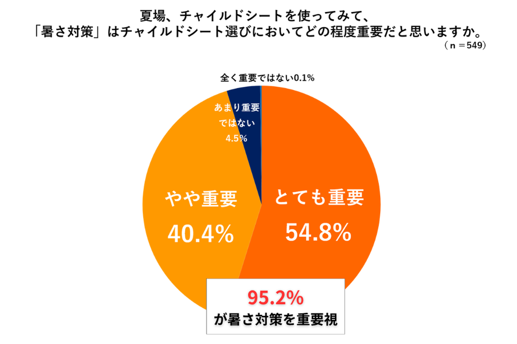 暑さ対策の重要性