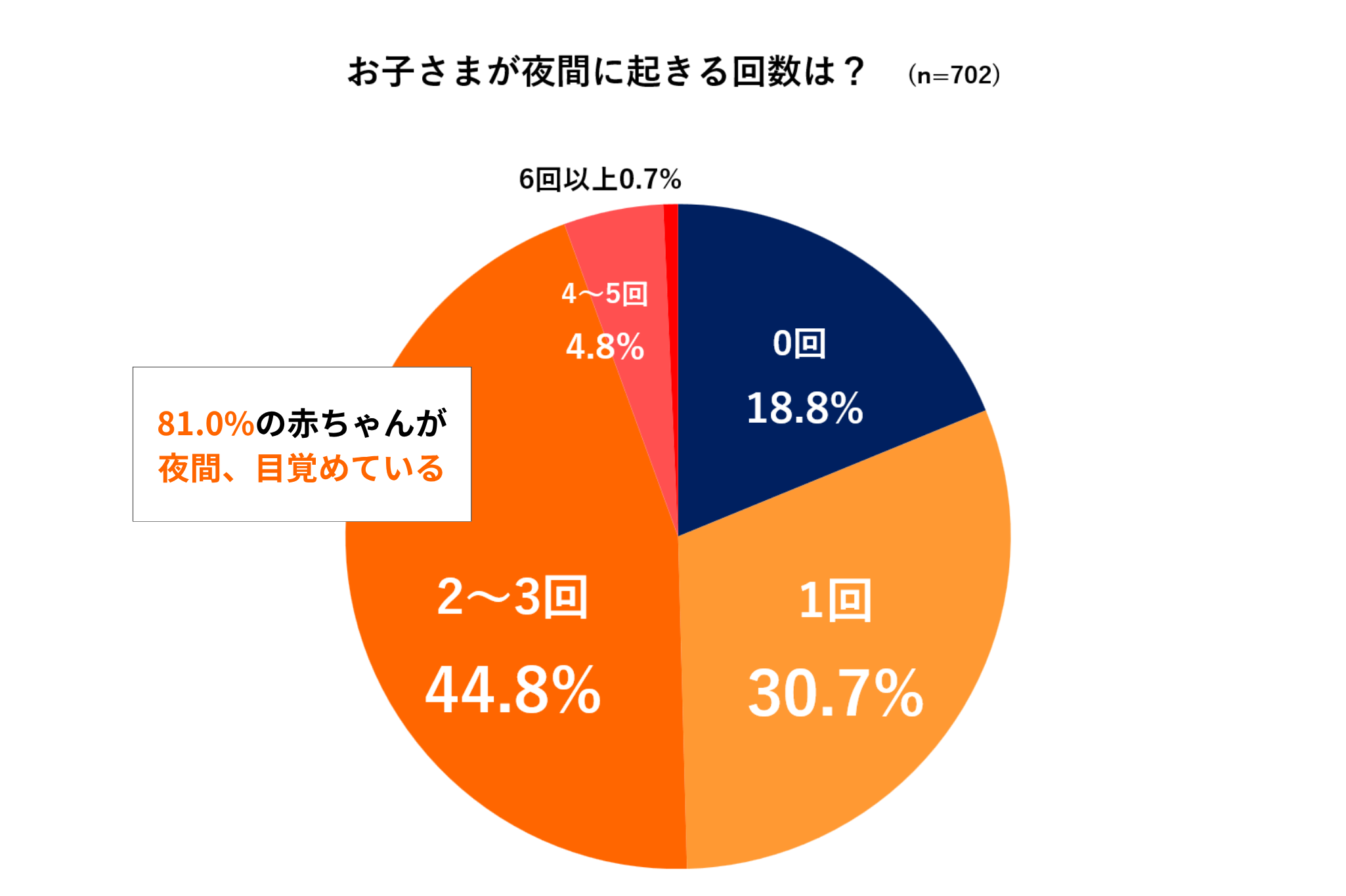 夜間に起きる回数