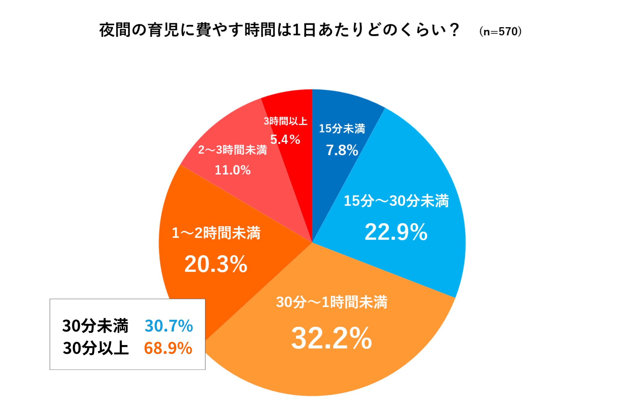 夜間育児に費やす時間