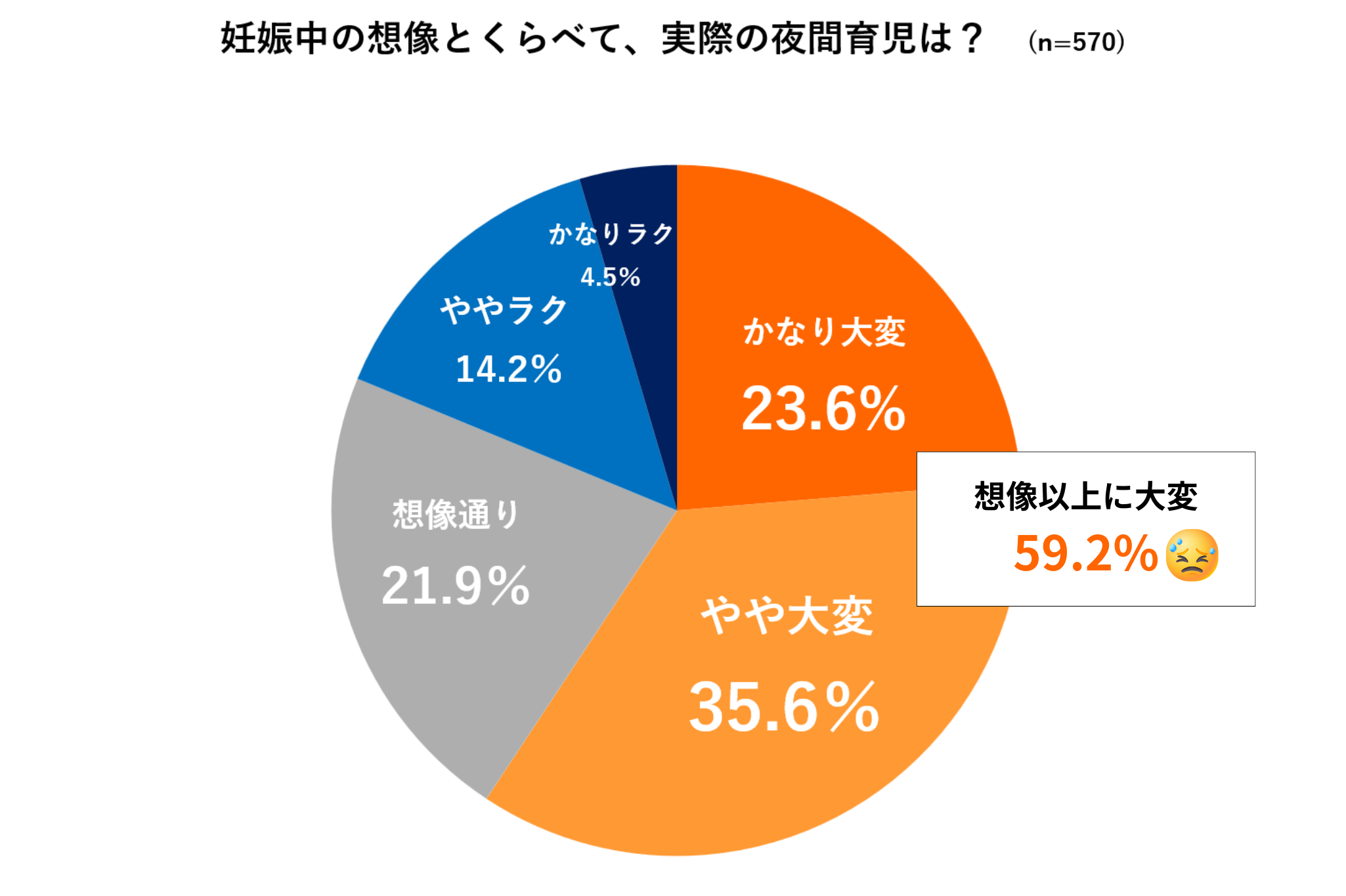 想像と比べて大変