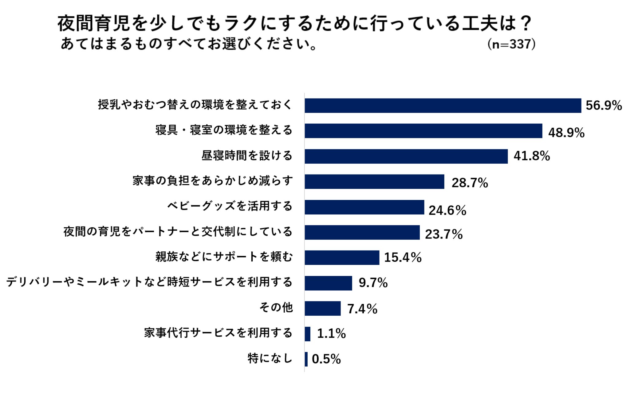 行っている工夫
