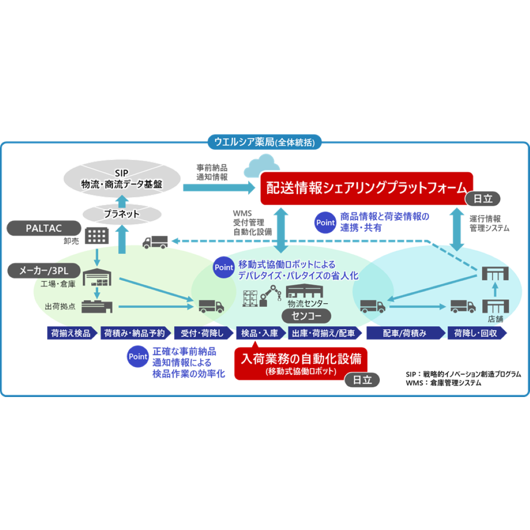 センコーグループホールディングス株式会社