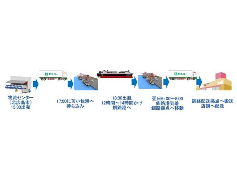 センコーグループホールディングス株式会社