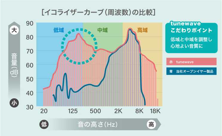 イコライザーカーブの比較グラフ