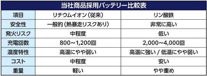 PPIH採用バッテリー比較表