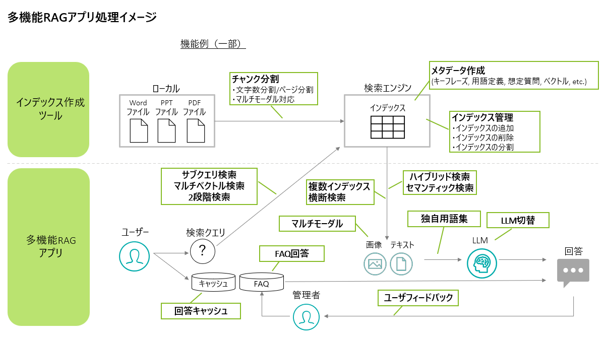 デロイト トーマツ、LLMに企業独自データを組み込む技術ノウハウを集約した「多機能RAGアプリ」を開発 | デロイト トーマツ グループ