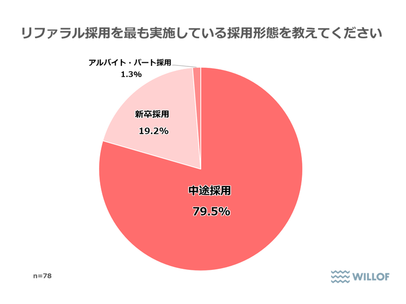 株式会社ウィルグループ