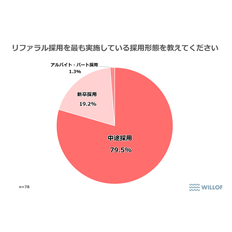 株式会社ウィルグループ