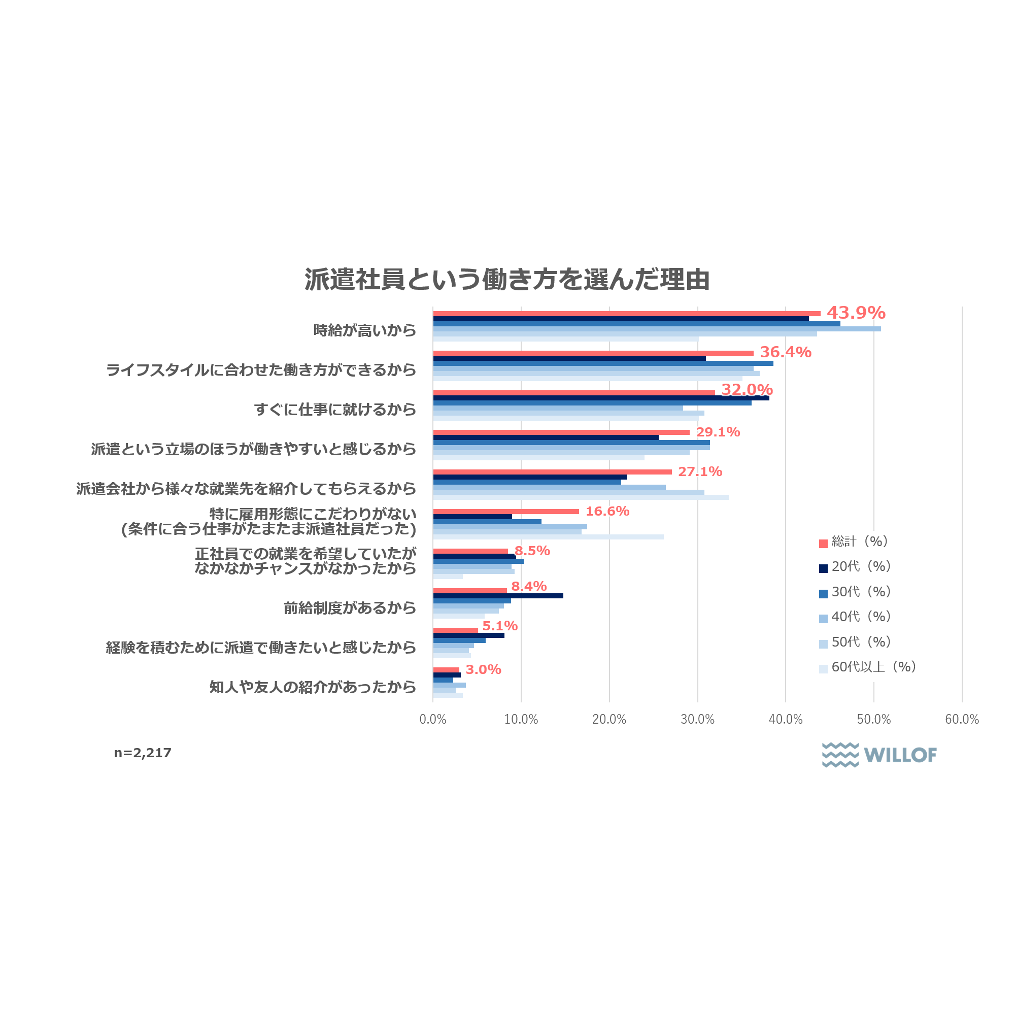 株式会社ウィルグループ