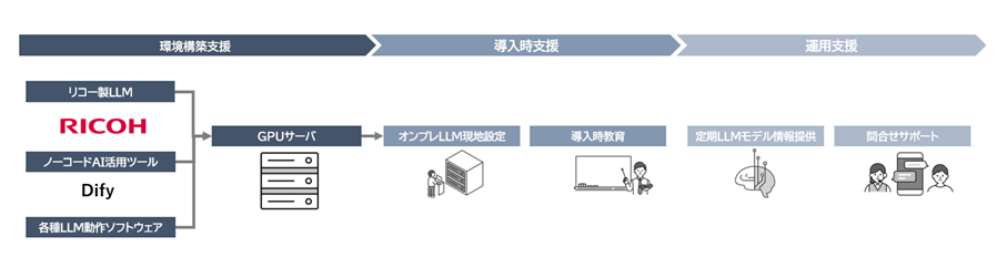 RICOH オンプレLLMスターターキット概要