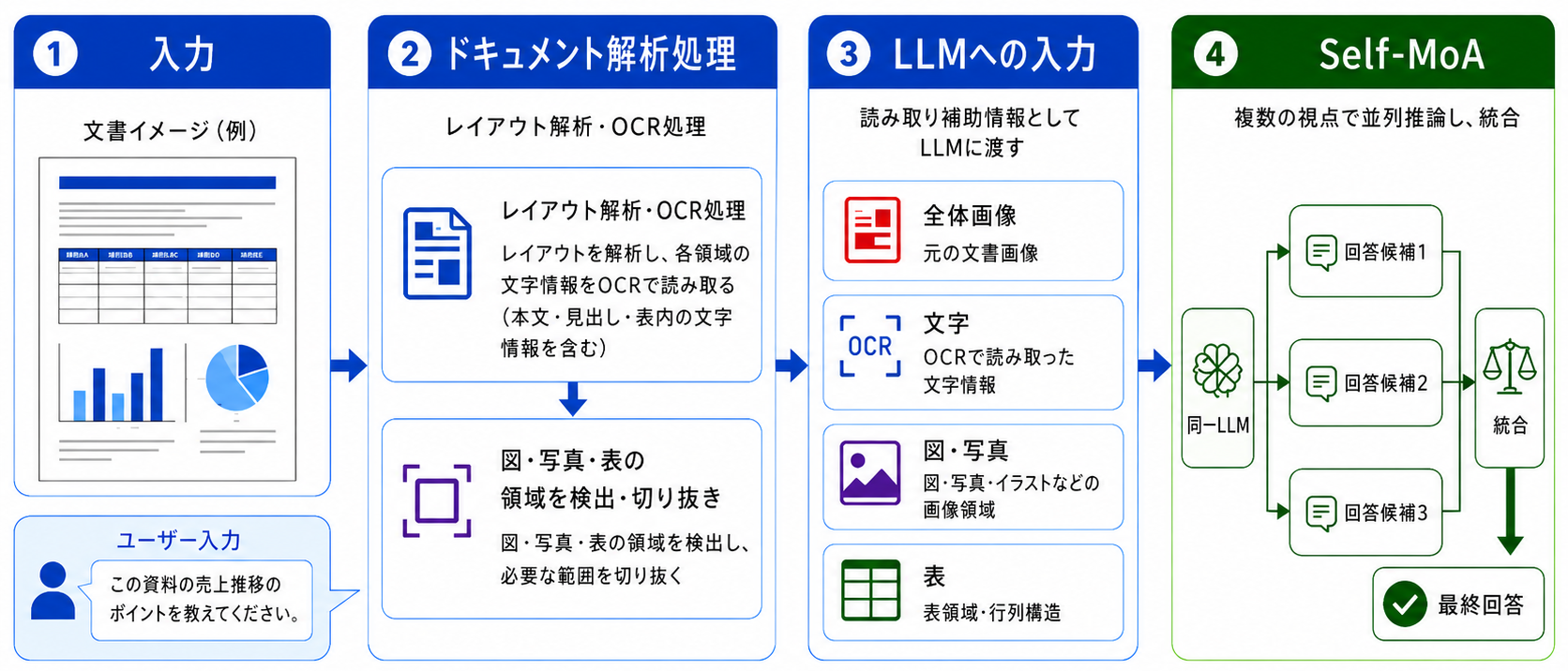 画像3_ドキュメント読解強化ワークフローの全体像