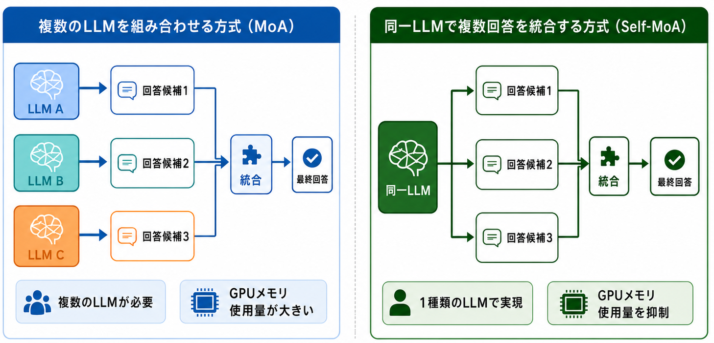 画像2_MoA方式とSelf-MoA方式の比較