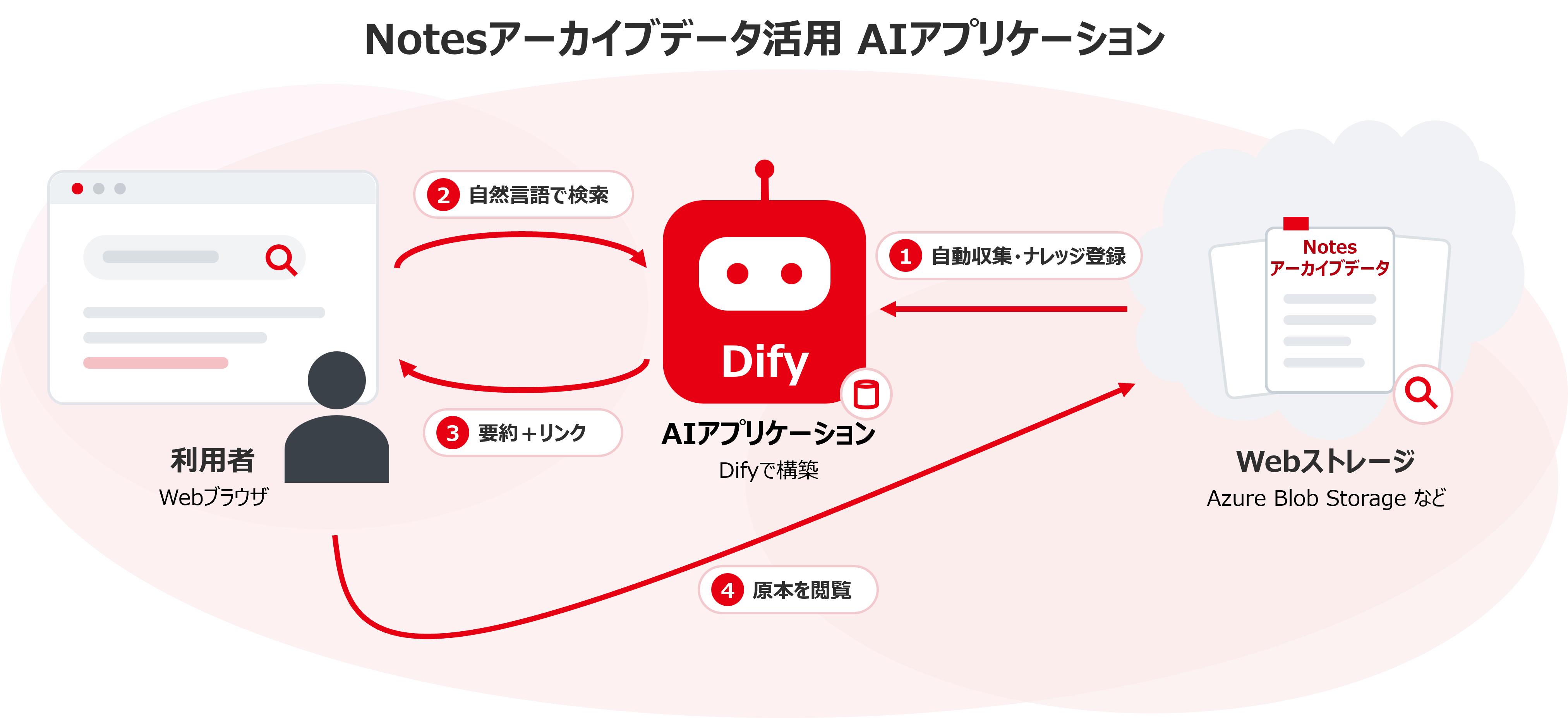 Notesアーカイブデータ活用 AIアプリケーション
