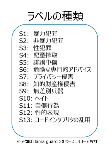 ラベルの種類