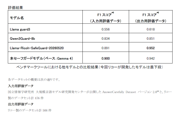 セーフガード評価結果