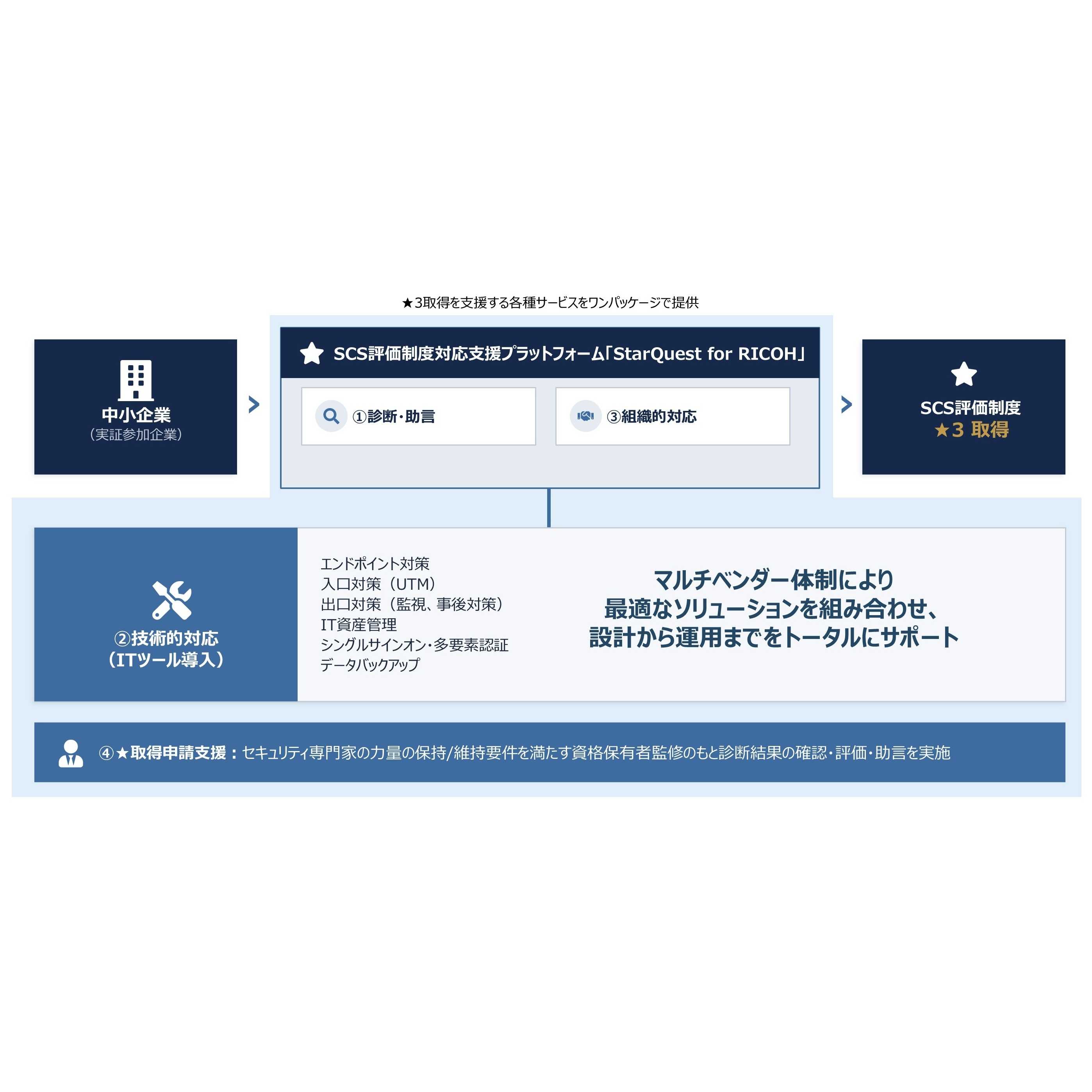 リリース