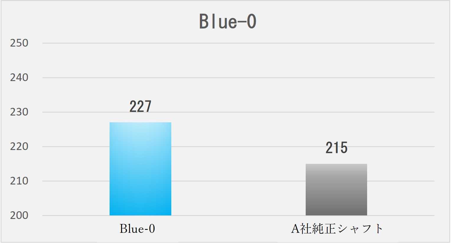 Blue-0