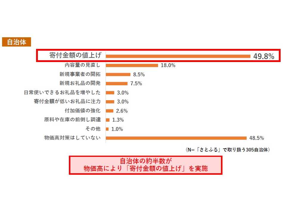 株式会社さとふる