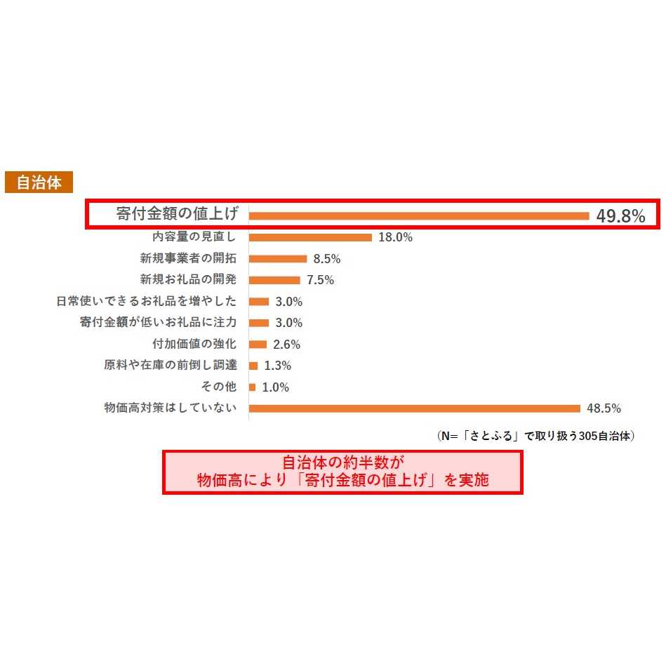 株式会社さとふる