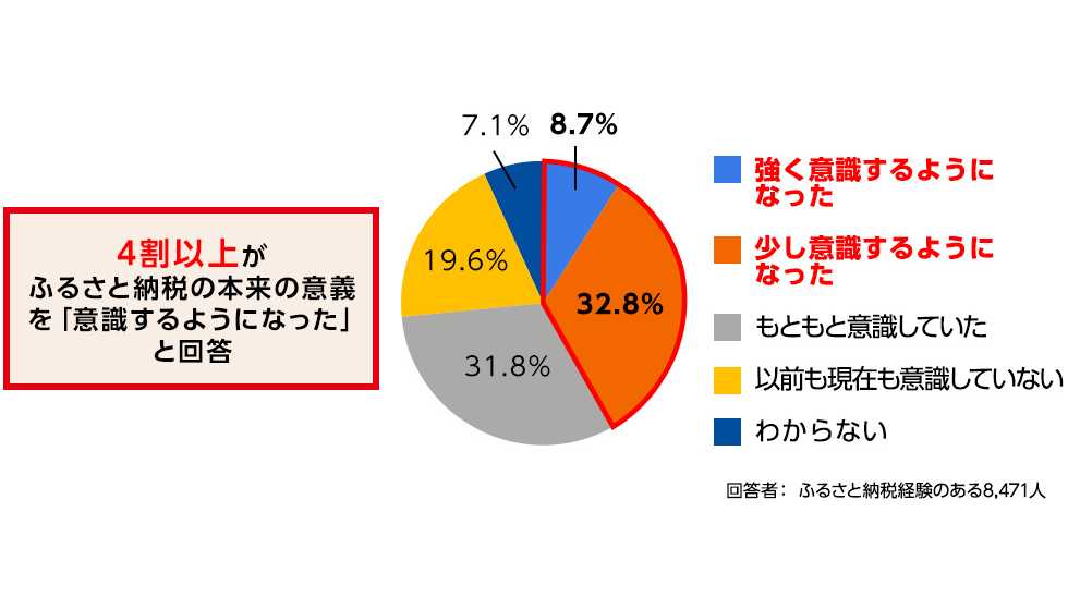 さとふる、ふるさと納税の利用実態に関するアンケート調査結果を発表 | 株式会社さとふる