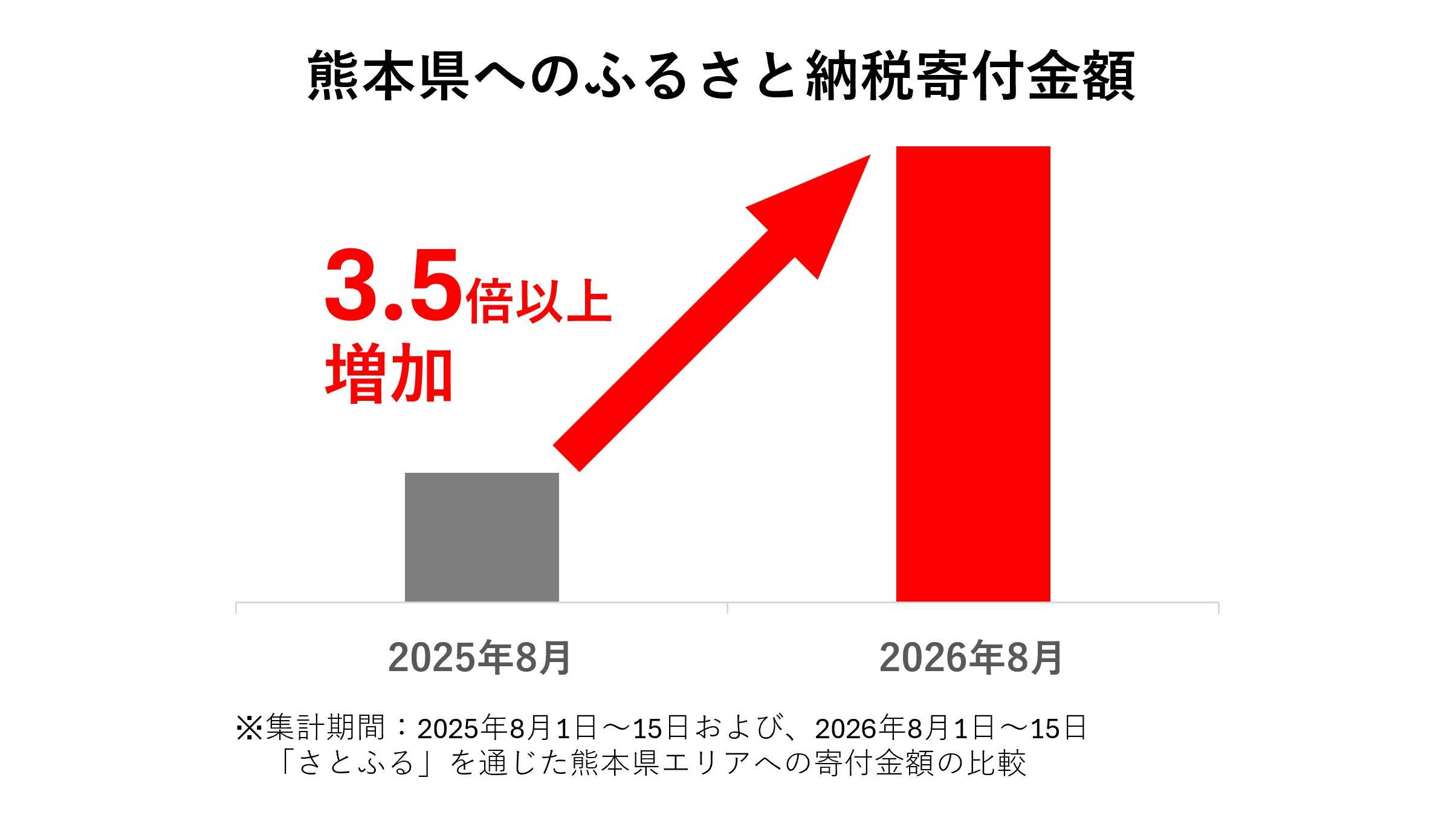 熊本地震後、ふるさと納税で熊本へ寄付・検索が増加 | 株式会社さとふる