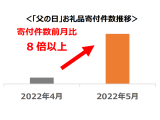 株式会社さとふる