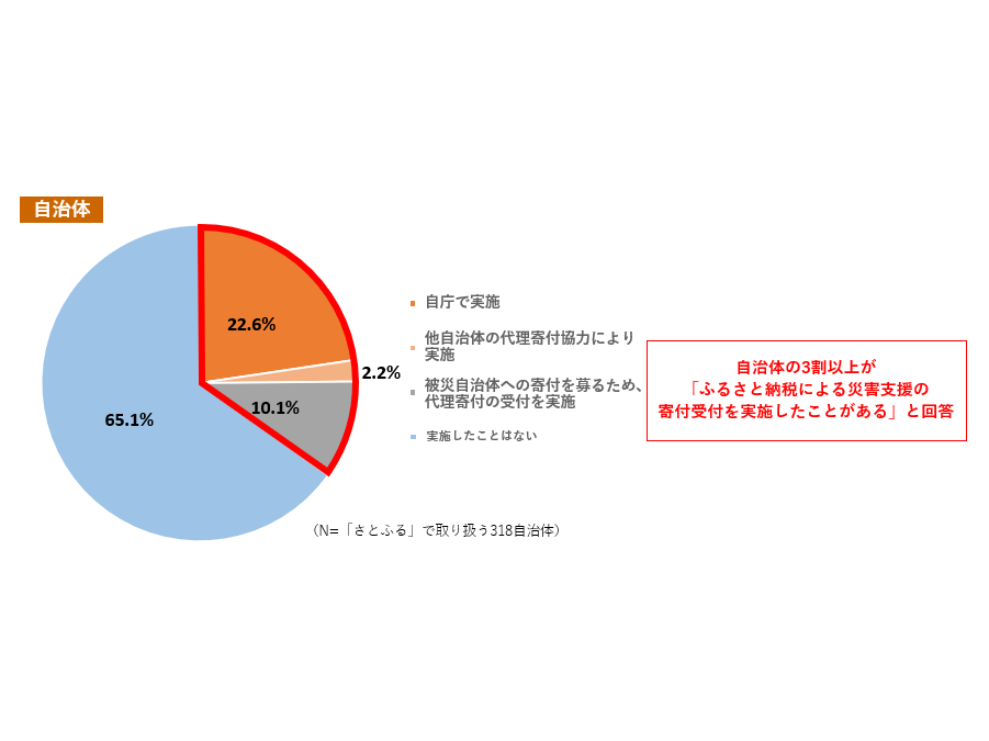 株式会社さとふる