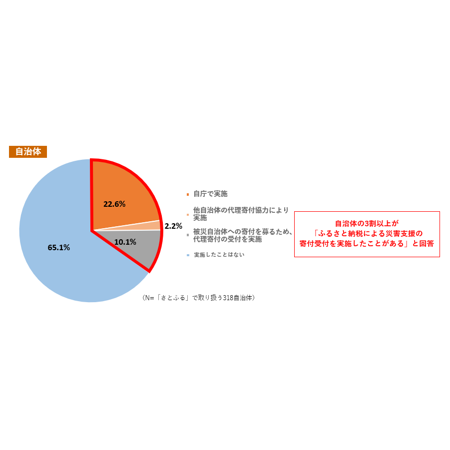 株式会社さとふる