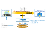 大阪ガス株式会社