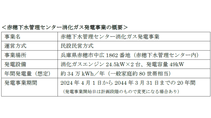 赤穂下水管理センター消化ガス発電事業に関する基本協定の締結について | 大阪ガス株式会社