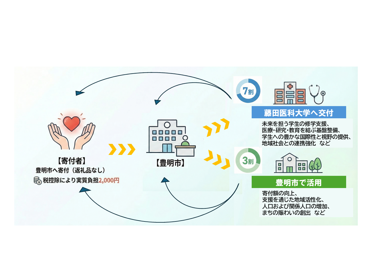 学校法人藤田学園