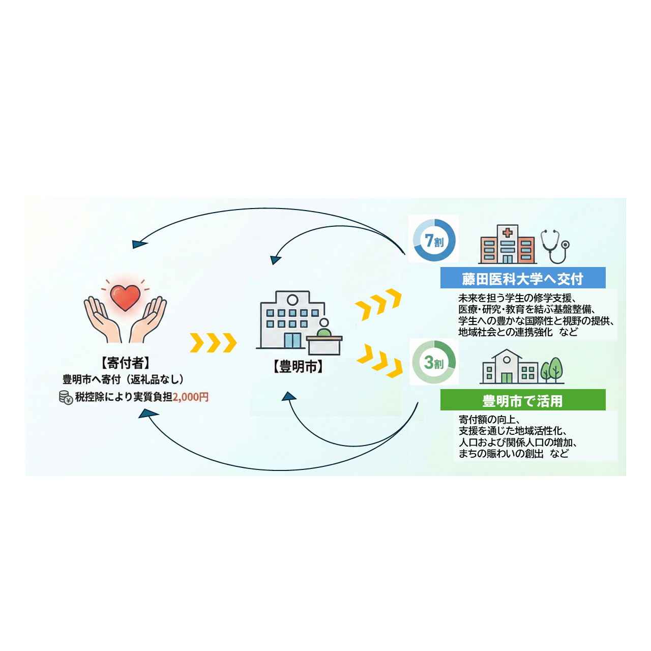 学校法人藤田学園