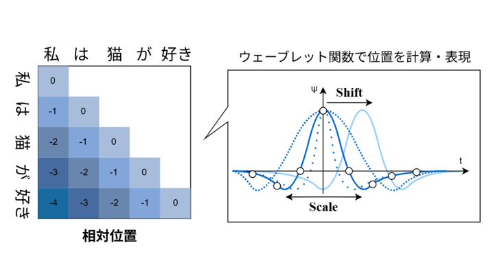 LLMの追加学習なしで決められた長さ以上のテキストを生成可能な技術を開発 ~独自の位置符号化機構によりLLMの学習コストの削減に貢献 ...