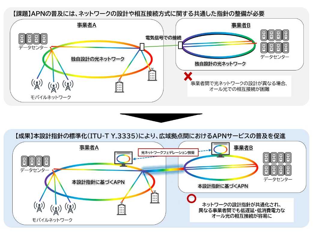 NTT株式会社