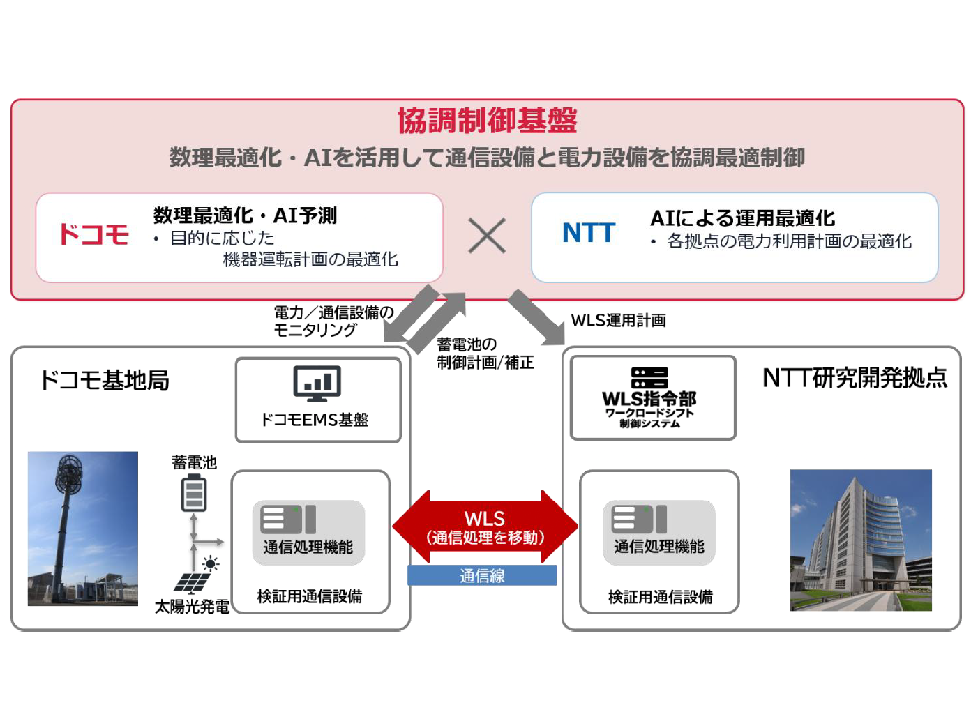 NTT株式会社