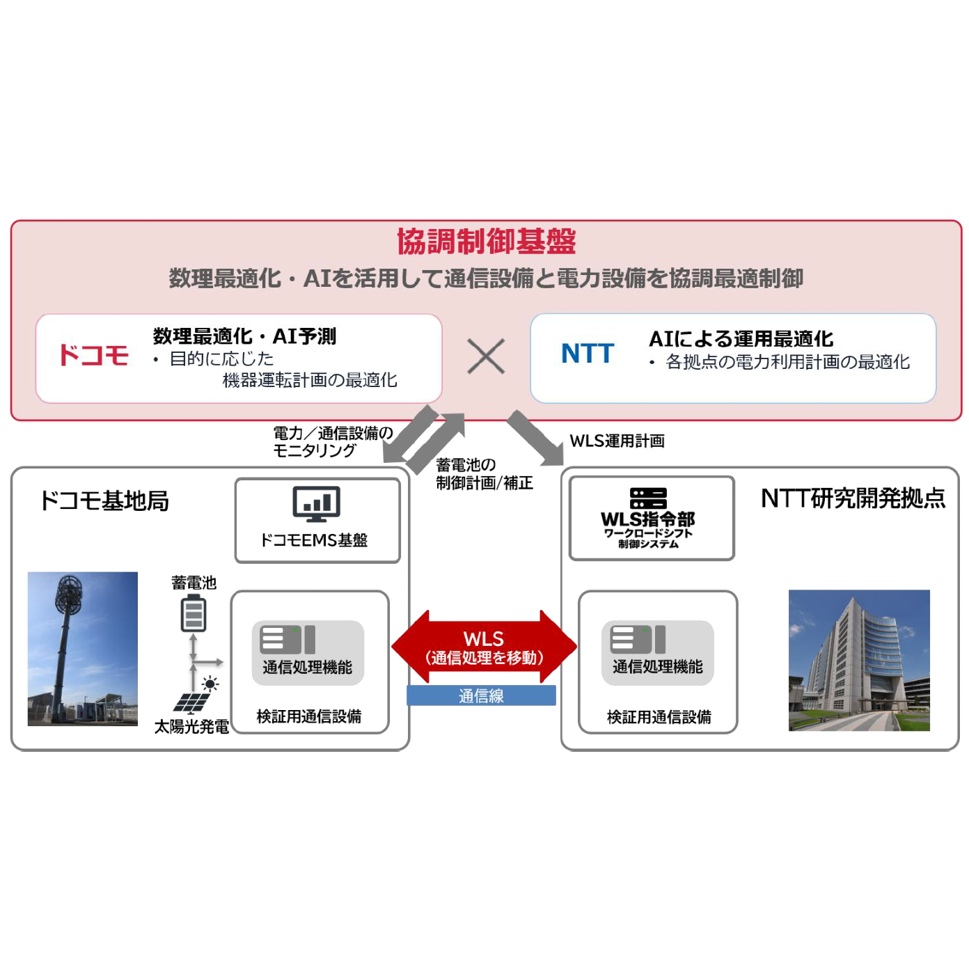 NTT株式会社