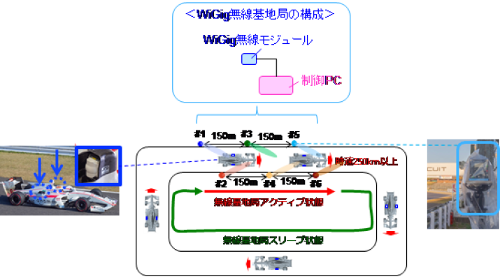 世界初、通信電波を用いた測位情報に基づく無線基地局の低消費電力化の実現 ~高速大容量移動通信のカーボンニュートラルへ貢献~ 日本電信電話株式会社